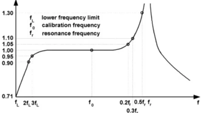 Figure 10: Frequency response of a piezo element