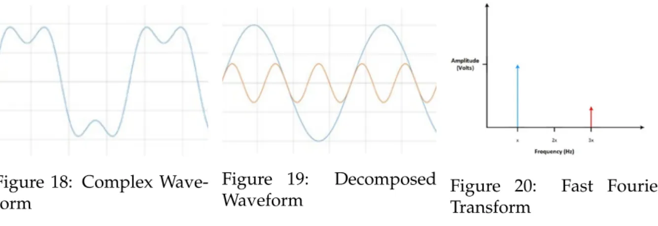 Figure 18: Complex Wave- Wave-form