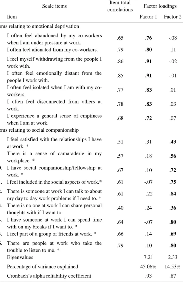 Table 1. Item-total correlations and pattern matrix for the loneliness at work scale 