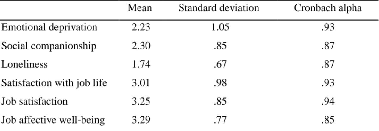Table 2. Descriptive statistics and reliabilities of the scales 