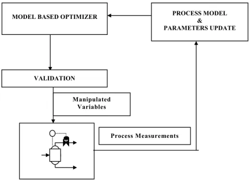 Figure 1:  The RTO loop  