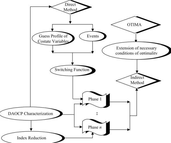 Figure 1: Hybrid algorithm for differential-algebraic optimal control problems :Indirect Method Switching FunctionGuess Profile of Costate VariablesEventsPhase 1Phase n Extension of necessary conditions of optimality DAOCP Characterization Direct MethodInd