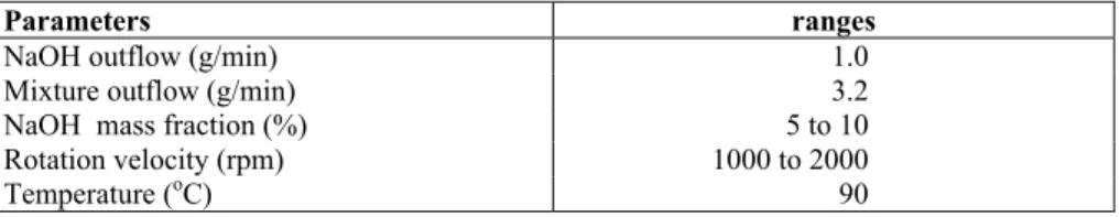 Table 1: Experimental parameters and ranges of operating conditions. 