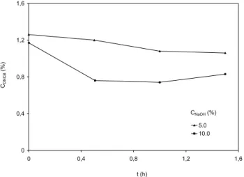 Figure 3: Time variation in the DNCB mass fraction in the nitration reactions. 
