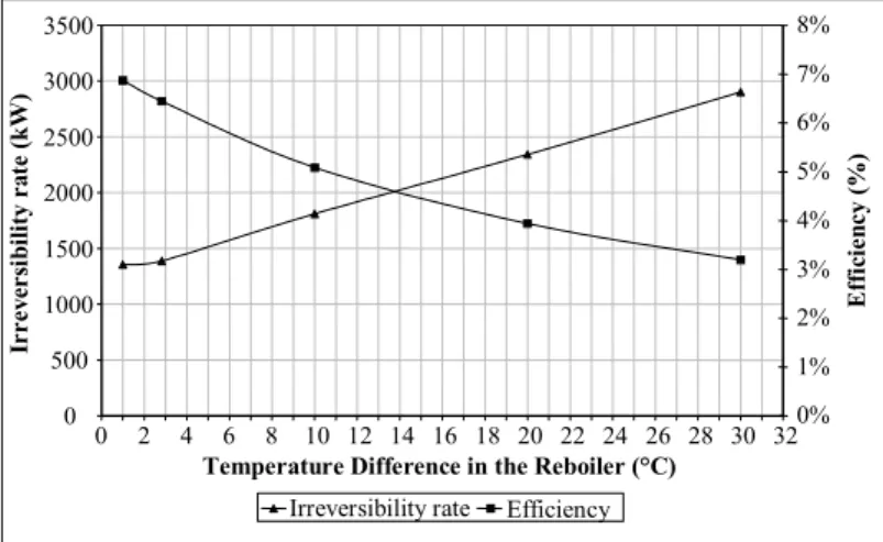 Figure 4: Overall irreversibility rate and efficiency of the proposed configuration. 