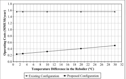 Figure 7: Operating costs of the existing and proposed configurations. 