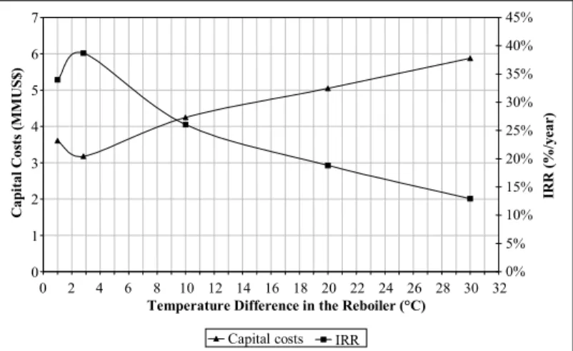 Figure 9: Relation between cost of installation and IRR for the proposed configuration