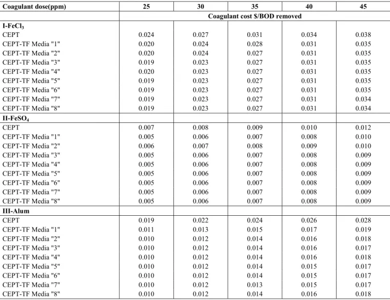 Table 6: Cost Definition  45 40 35 30 25 Coagulant dose(ppm) 