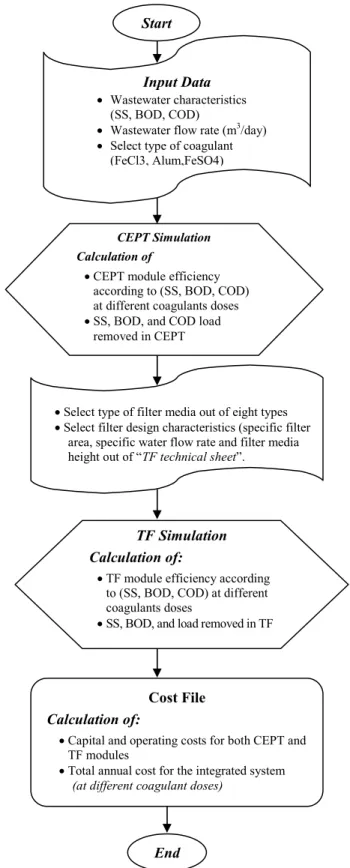 Figure 2: Block flow Diagram of the Developed Approach Start 