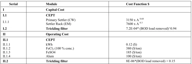 Table 3: Cost Functions of the Proposed System 