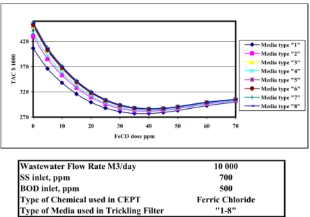 Figure 3: Change of Total Annual Cost of CEPT-TF System with Varying   FeCl3 Dose at Various TF Media for 10 000 m3/day 