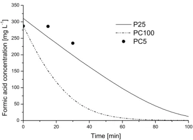 Figure 6: Comparison between PC100, PC5, and P25 Degussa. 