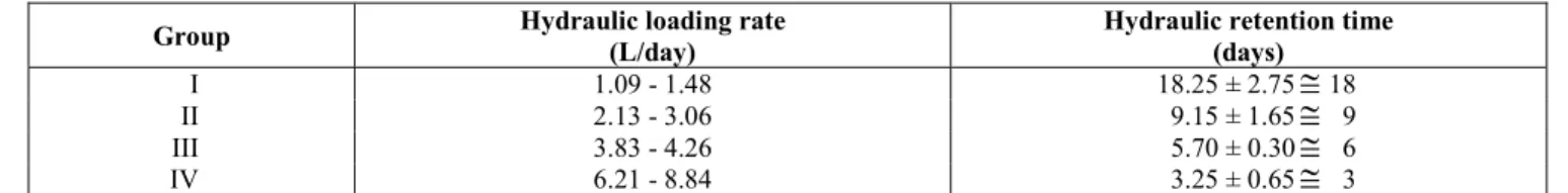Table 2:  Hydraulic retention times in the aquaria according to hydraulic loading rate 