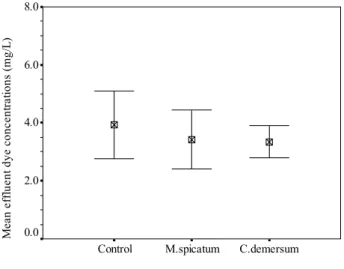 Table 5: Results of the univariate ANOVA of the effluent dye concentrations 