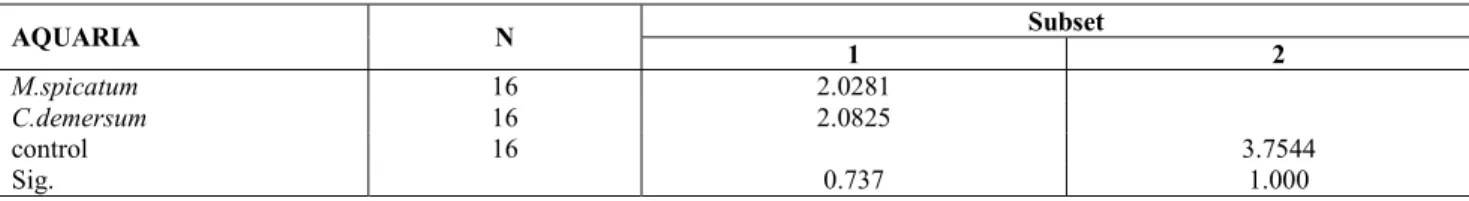 Table 6: Results of the Duncan homogeneity test demonstrating the effect of plants 