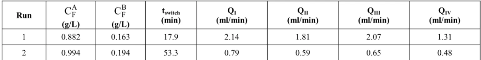Table 2: Operating conditions for the runs (Cremasco et al., 2000). 