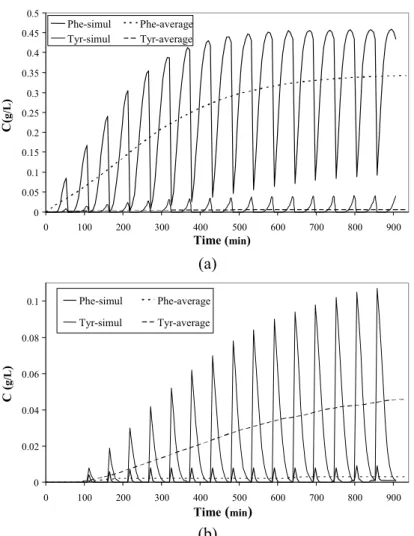 Figure 2: Simulated outlet concentrations for Run 2: (a) Raffinate port; (b) Extract port