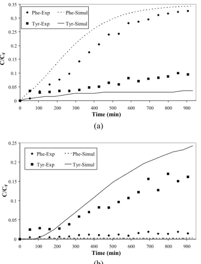Figure 6: Comparison between simulated and experimental results for Run 2:  