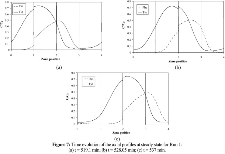 Figure 8: Time evolution of the axial profiles at steady state for Run 2:  