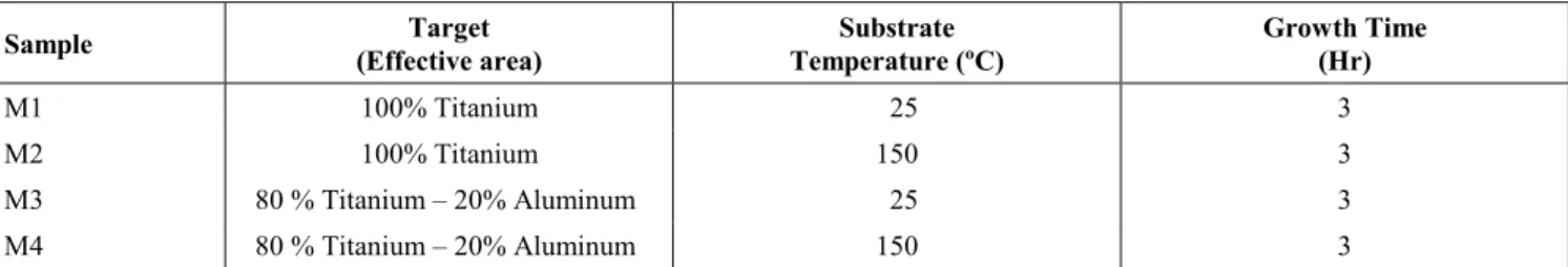 Table 1: Parameters used for the TiN and (TiAl)N coatings on four silicon substrates. 