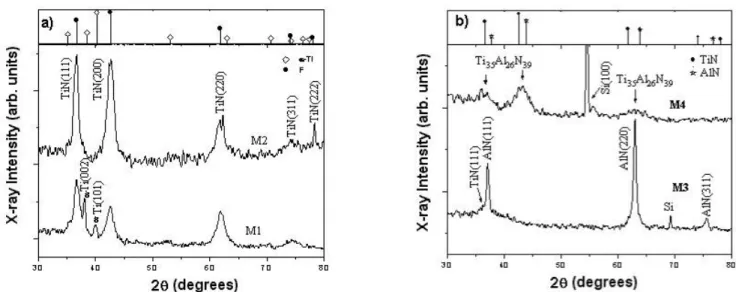 Figure 1: X-ray diffraction patterns in the 2 θ  range from 30 to 80° for the samples:  