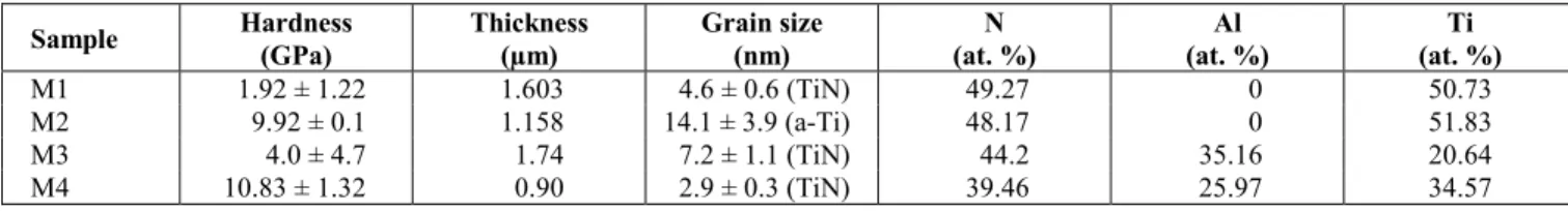 Table 2: Results of different characterization techniques for all the samples. 