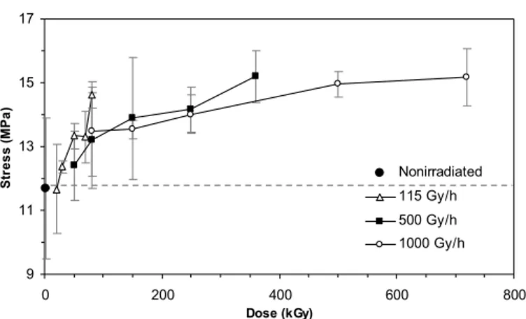 Figure 2: Yield stress of irradiated samples from compression tests as a function   of dose and dose rate