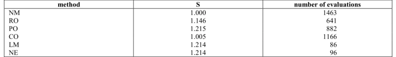 Table 1: Comparison between the optimization methods after stage 1. 