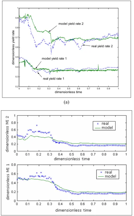 Figure 1a shows the values of yield of each  reactor for the data set used in the estimation
