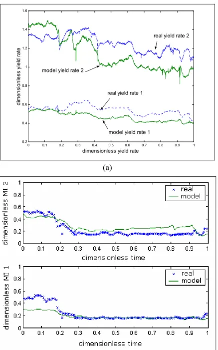 Figure 2: Comparison between the process data and the phenomenological model for yield   (a) and melt index (b) – A validation dataset