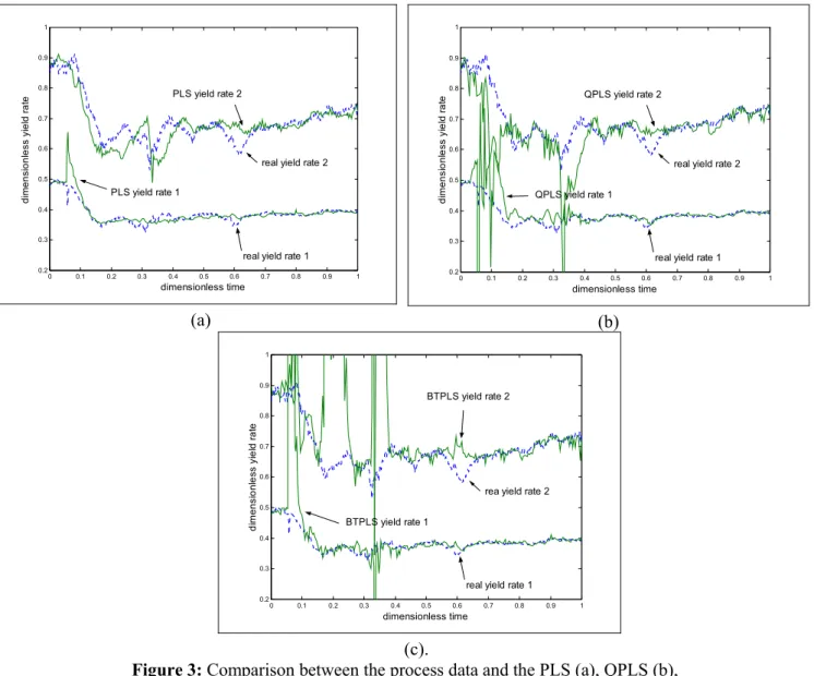 Figure 3: Comparison between the process data and the PLS (a), QPLS (b),   and BTPLS (c)  models for polymer yield 