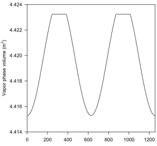Figure 10:  Evolution of the vapor phase volume in the tank of example 4. 