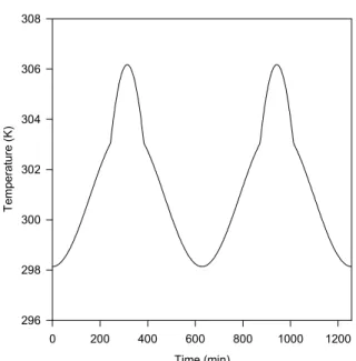 Figure 12:  Temperature evolution in the tank of example 4. 