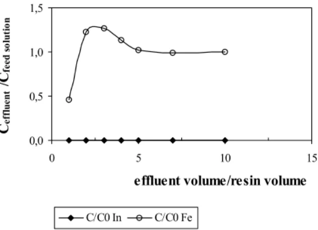 Figure 1: Loading curves of indium and iron in 10.0g of Amberlite ® IRC748 resin. 