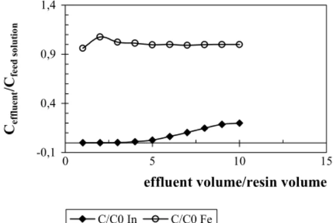 Figure 3: Loading curves of indium and iron in 10.0g of Amberlite ® IRC748 resin.  