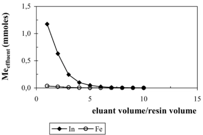 Figure 6: Recovery of indium from Amberlite ® IRC748 resin with   0.5M H 2 SO 4  solution at a flow rate of 10.0mL/min 