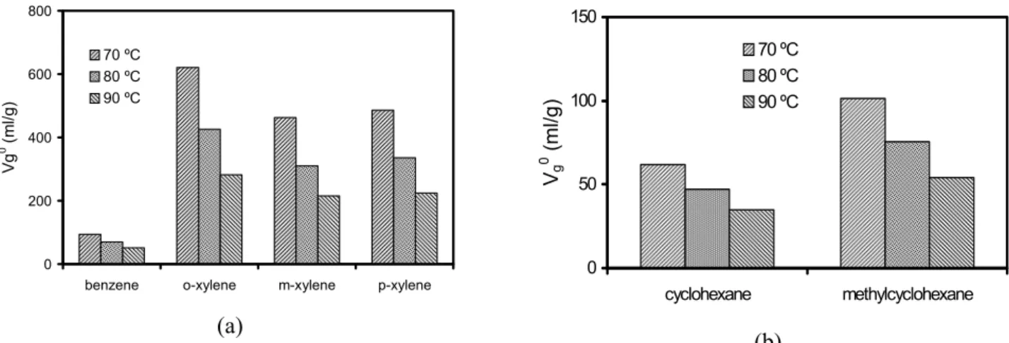 Figure 4: Specific retention volume on Amine-220 for (a) aromatic and (b) cyclic compounds 