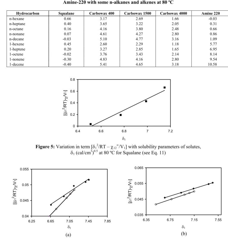 Table 11: Interaction parameters,  χ ∞ , of Squalane, Carbowax-400, Carbowax-1500, Carbowax-4000 and  Amine-220 with some n-alkanes and alkenes at 80 ºC 