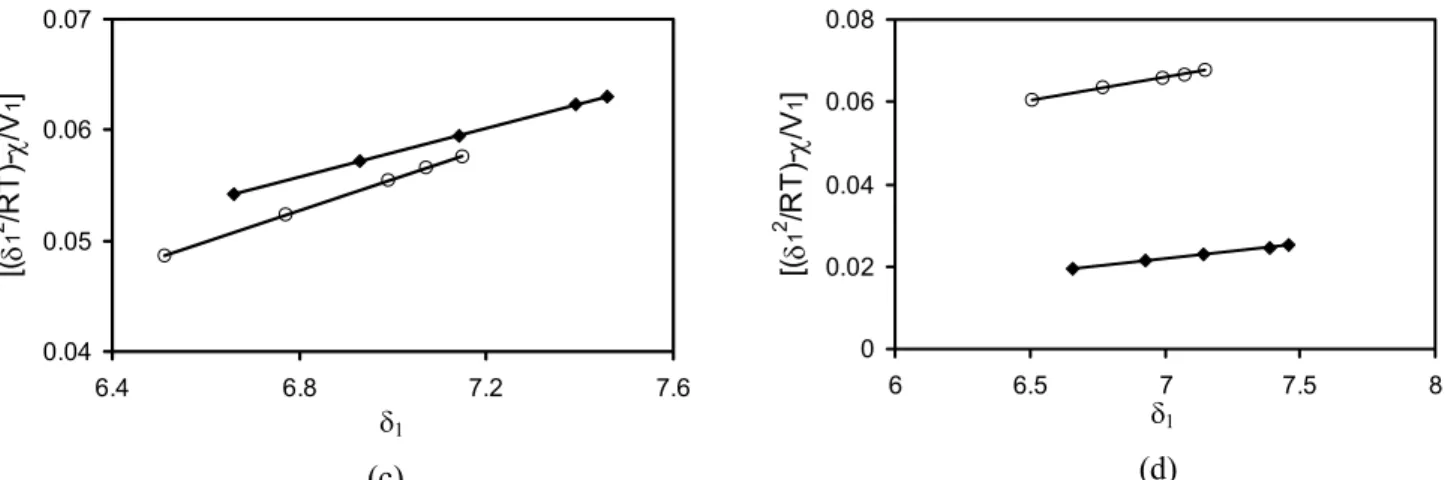 Figure 6:  Estimation of the contributions to the solubility parameter at 80 ºC [alkanes ( ♦ ), alkenes ( o )] for  different liquid phases: (a) Carbowax 400, (b) Carbowax 1500, (c) Carbowax 4000, (d) Amine 220