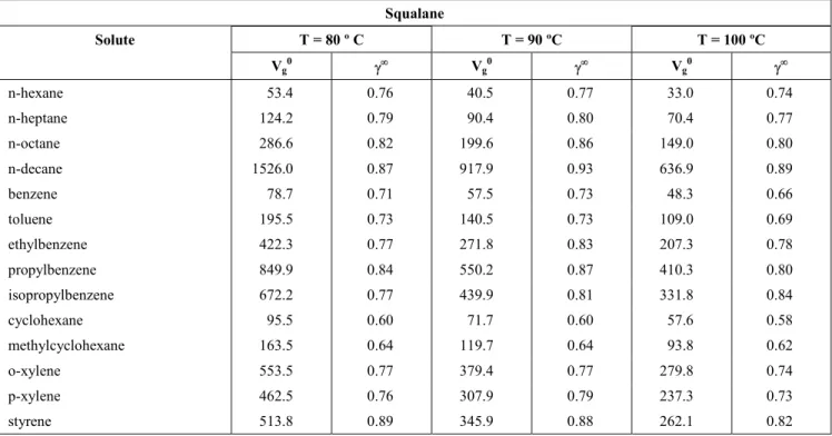 Table 4: Specific retention volume (ml/g) and activity coefficients at infinite dilution calculated for  Squalane at different temperatures 
