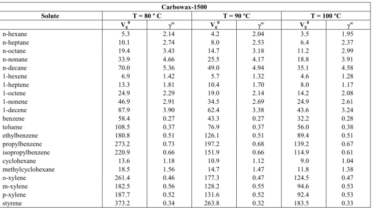 Table 6: Specific retention volume (ml/g) and activity coefficients at infinite dilution calculated for  Carbowax-1500 at different temperatures 