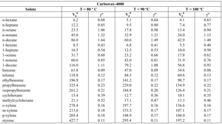 Table 7: Specific retention volume (ml/g) and activity coefficients at infinite dilution calculated for  Carbowax-4000 at different temperatures 