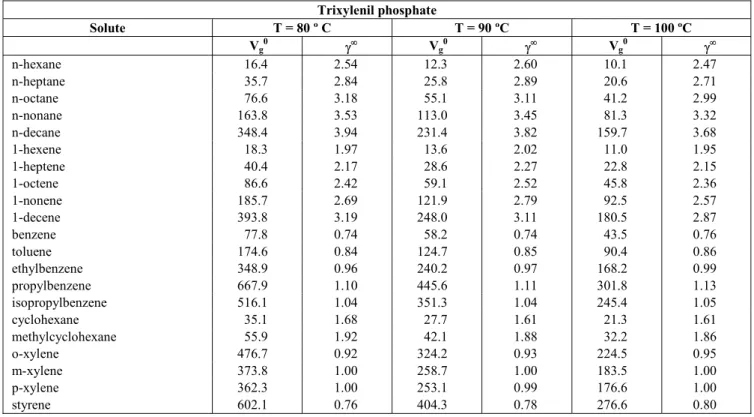 Table 10: Specific retention volume (ml/g) and activity coefficients at infinite dilution calculated for  Trixylenil phosphate at different temperatures 