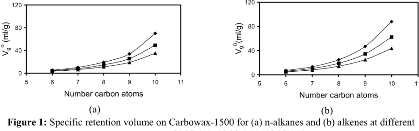Figure 2: Specific retention volume on Amine-220 for  (a) n-alkanes and (b) alkenes at different temperatures: 
