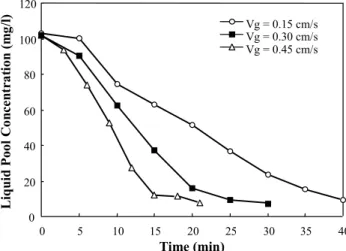 Figure 9 shows the variation in liquid pool  protein concentration with time and superficial gas  velocity