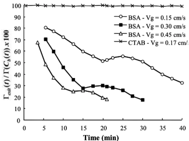 Figure 14: Behavior of the surfactant adsorption at the gas-liquid interface as a function of time