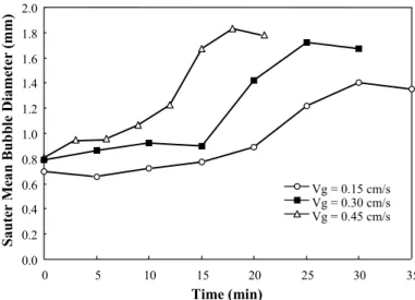 Figure 5: Variation in Sauter mean bubble diameter with time and superficial gas velocity