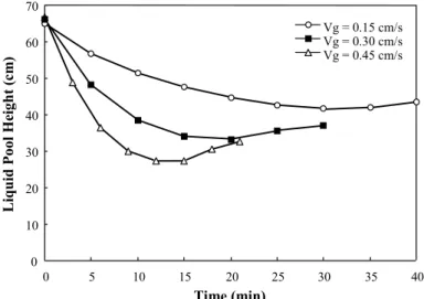 Figure 6: Variation in liquid pool height with time and superficial gas velocity. 