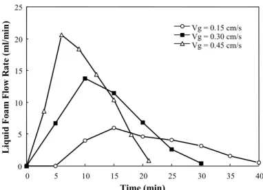 Figure 7: Changes in the liquid foam flow rate with time and superficial gas velocity