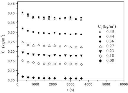 Figure 9: Phenol concentration in the circulating liquid versus time  List of tables 